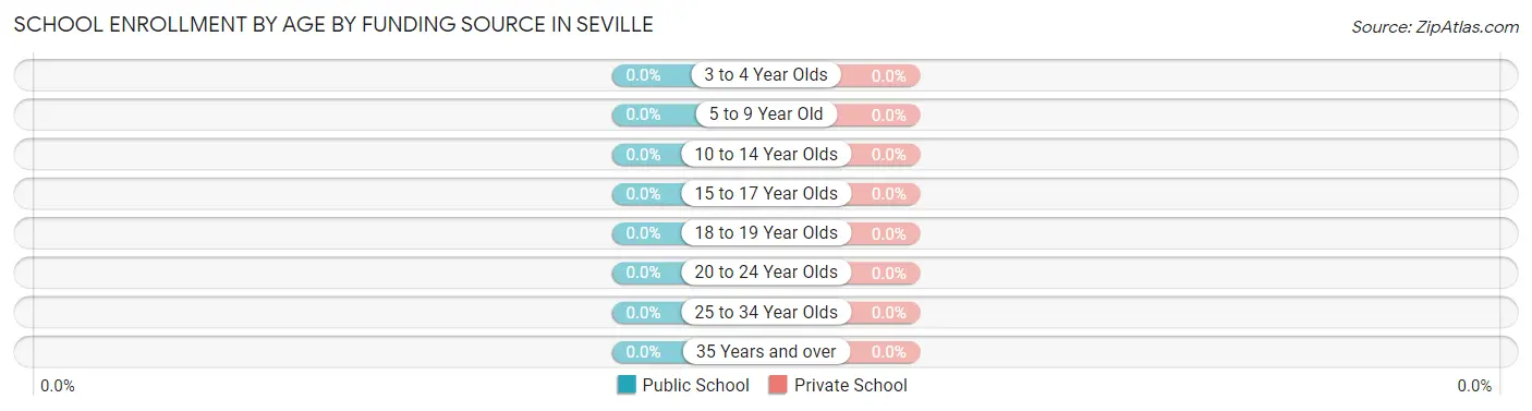 School Enrollment by Age by Funding Source in Seville