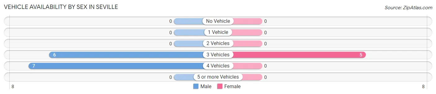 Vehicle Availability by Sex in Seville