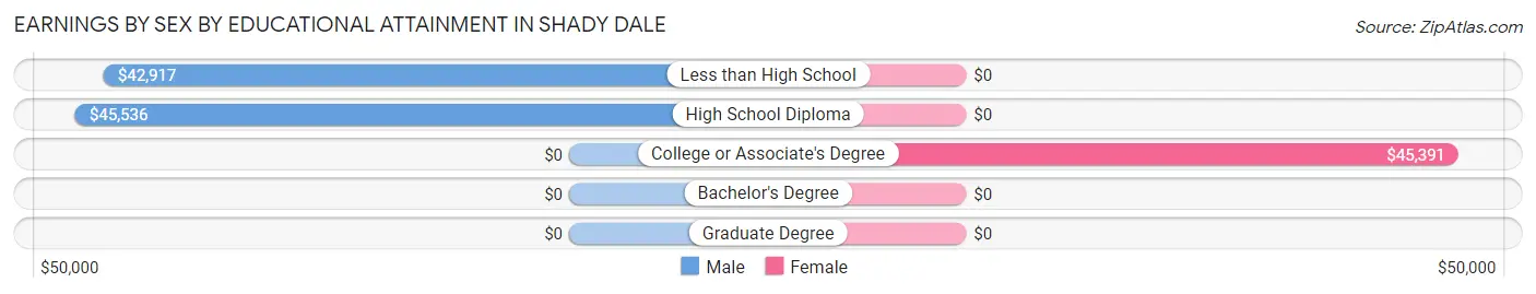 Earnings by Sex by Educational Attainment in Shady Dale