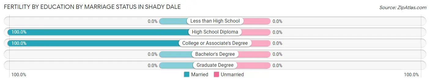 Female Fertility by Education by Marriage Status in Shady Dale