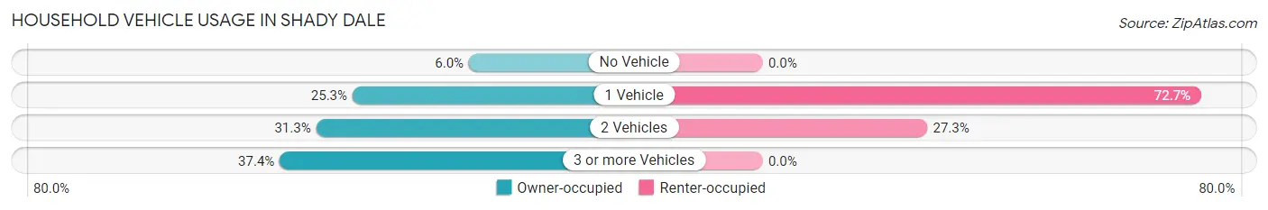 Household Vehicle Usage in Shady Dale