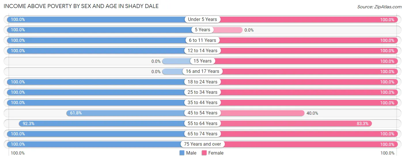 Income Above Poverty by Sex and Age in Shady Dale