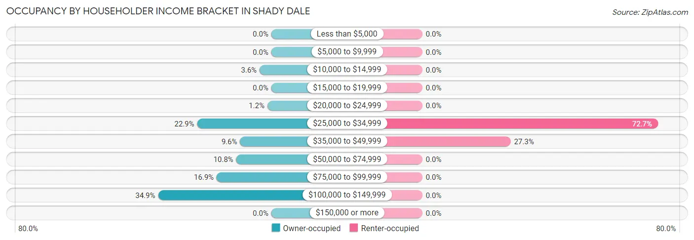 Occupancy by Householder Income Bracket in Shady Dale