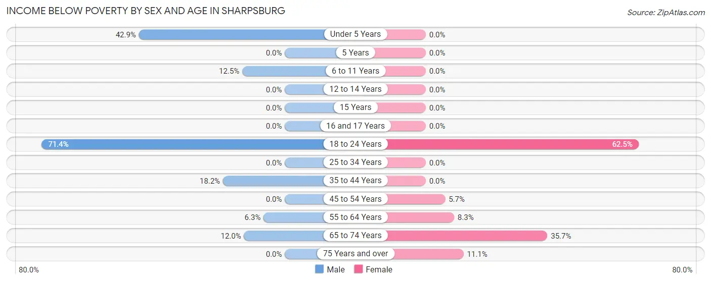 Income Below Poverty by Sex and Age in Sharpsburg