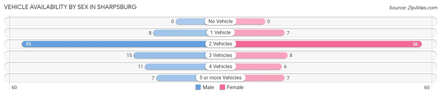 Vehicle Availability by Sex in Sharpsburg