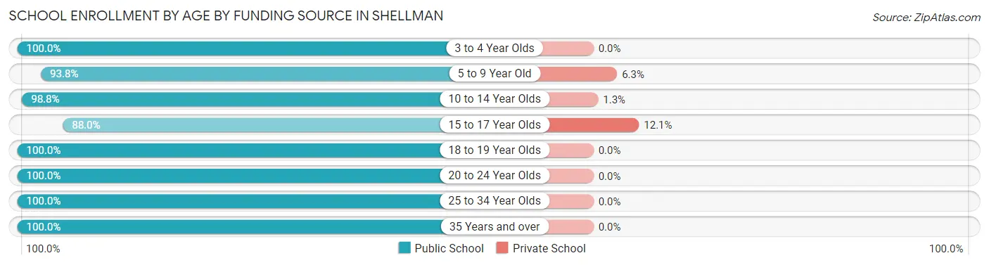 School Enrollment by Age by Funding Source in Shellman