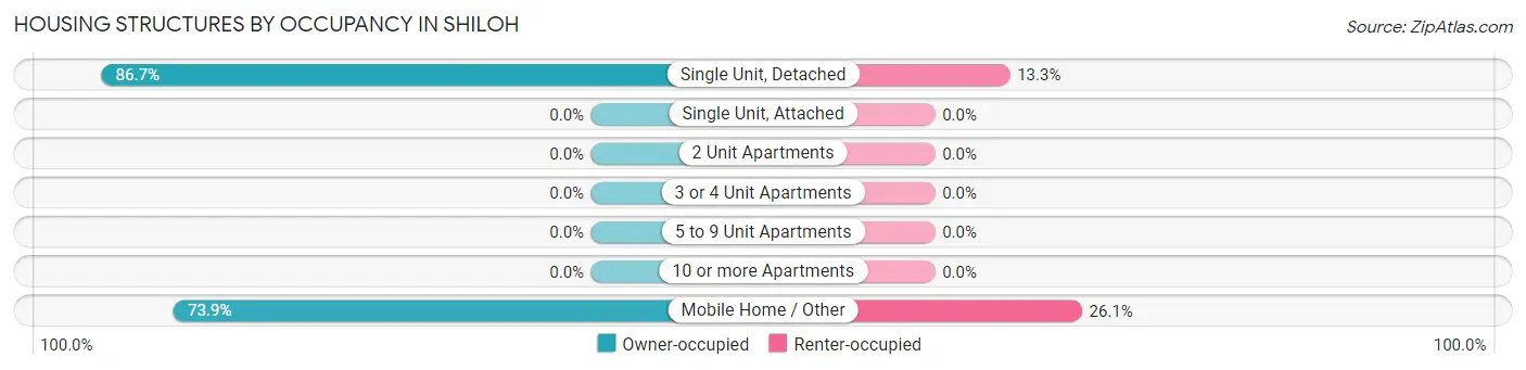 Housing Structures by Occupancy in Shiloh