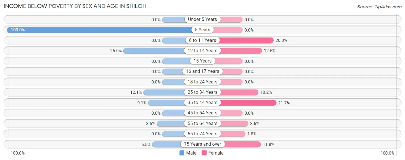 Income Below Poverty by Sex and Age in Shiloh