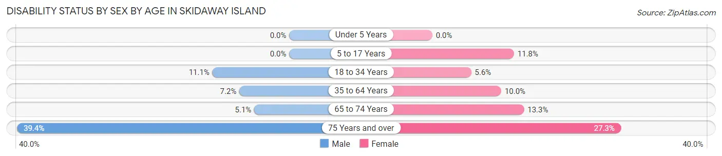 Disability Status by Sex by Age in Skidaway Island