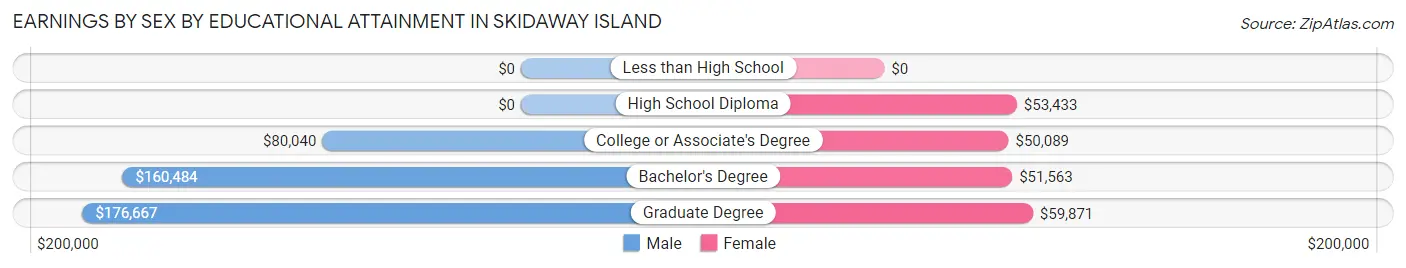 Earnings by Sex by Educational Attainment in Skidaway Island
