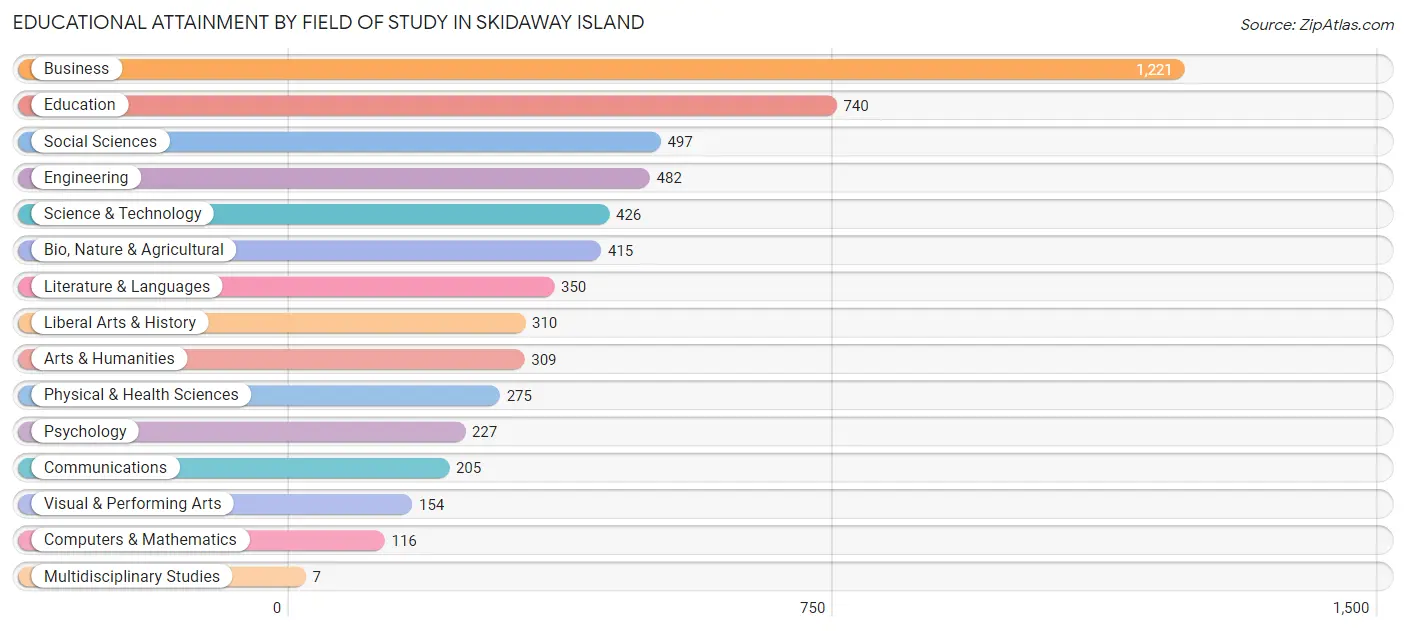 Educational Attainment by Field of Study in Skidaway Island