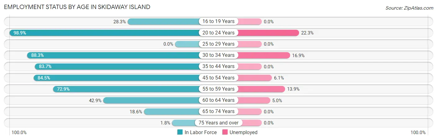 Employment Status by Age in Skidaway Island