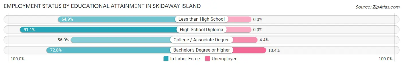 Employment Status by Educational Attainment in Skidaway Island