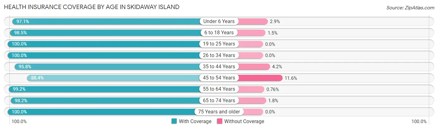 Health Insurance Coverage by Age in Skidaway Island