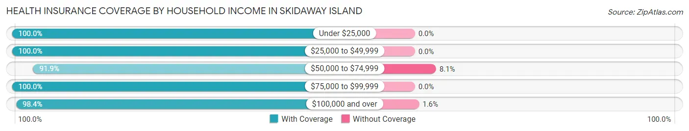 Health Insurance Coverage by Household Income in Skidaway Island