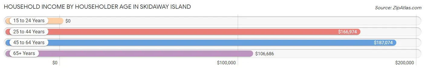 Household Income by Householder Age in Skidaway Island
