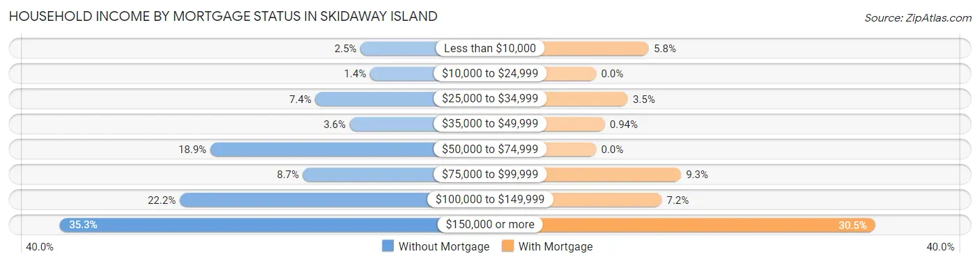 Household Income by Mortgage Status in Skidaway Island