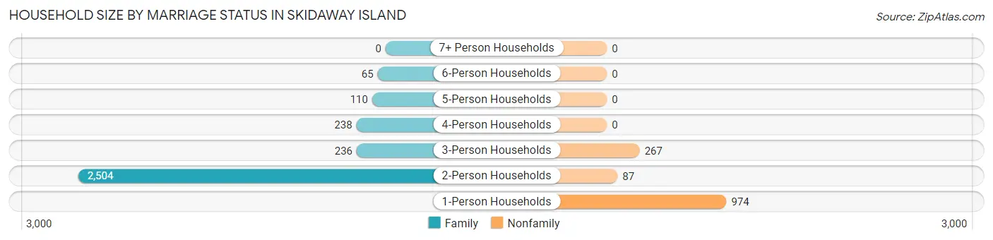 Household Size by Marriage Status in Skidaway Island