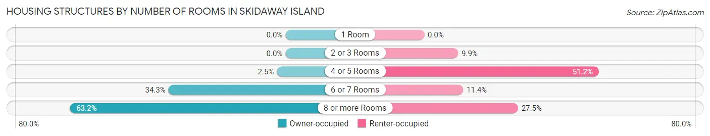 Housing Structures by Number of Rooms in Skidaway Island