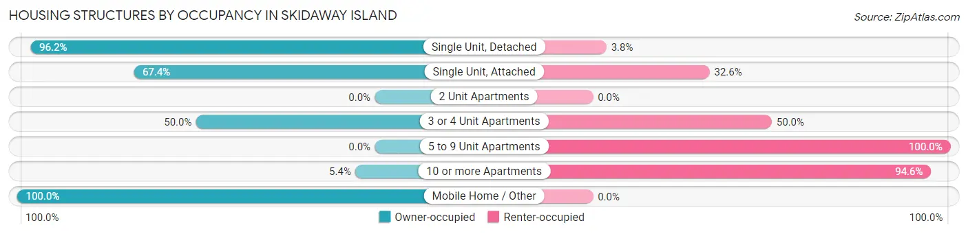 Housing Structures by Occupancy in Skidaway Island