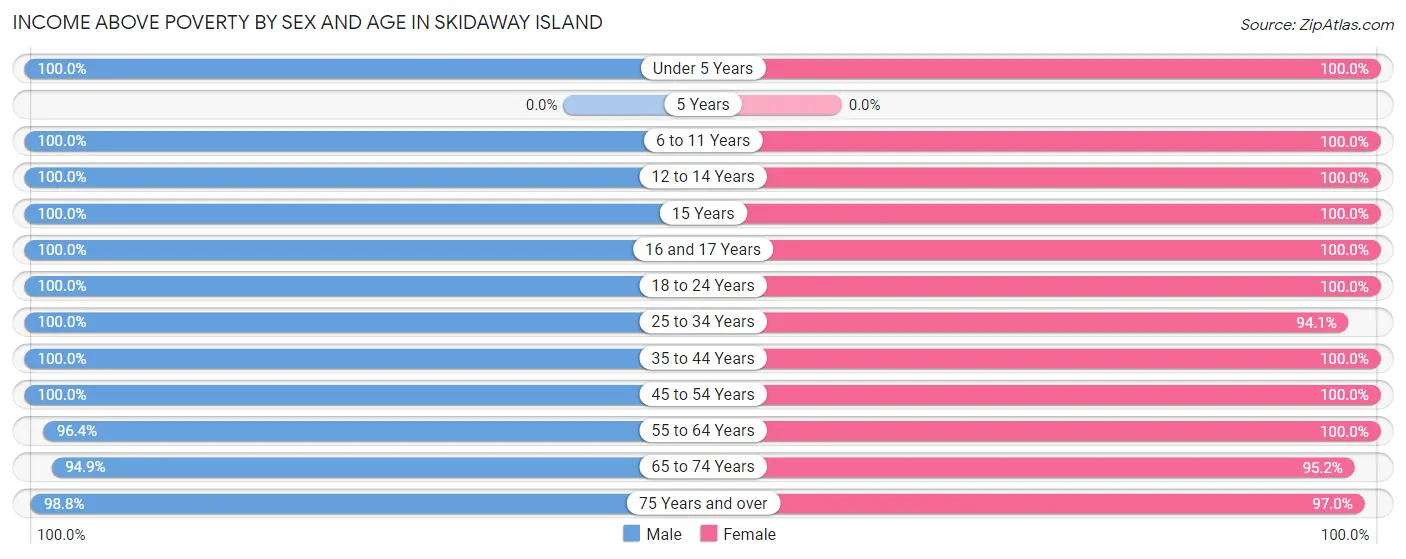Income Above Poverty by Sex and Age in Skidaway Island