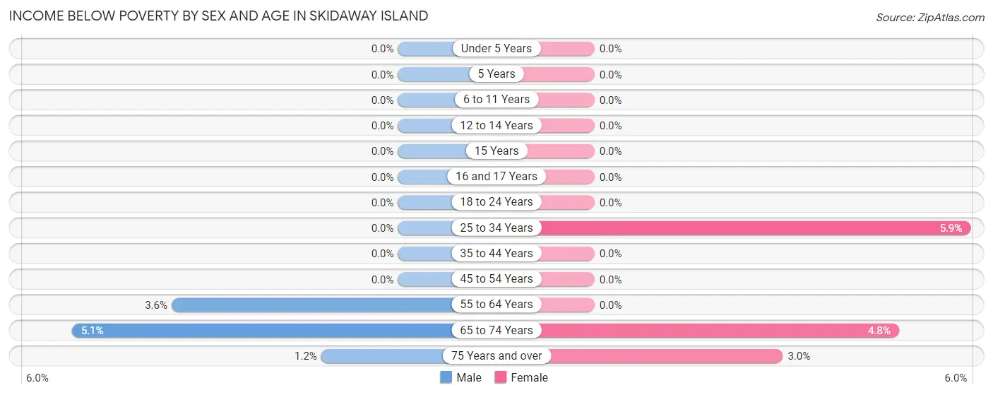 Income Below Poverty by Sex and Age in Skidaway Island