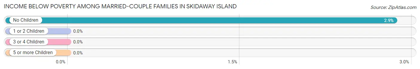 Income Below Poverty Among Married-Couple Families in Skidaway Island