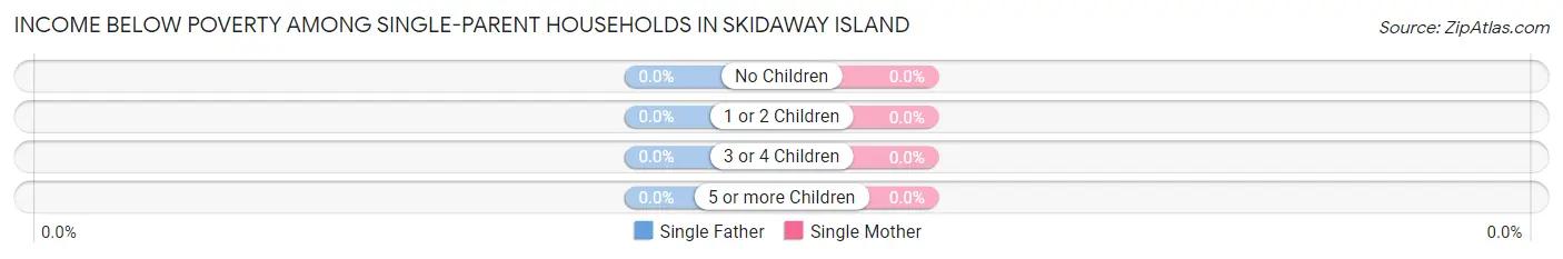 Income Below Poverty Among Single-Parent Households in Skidaway Island
