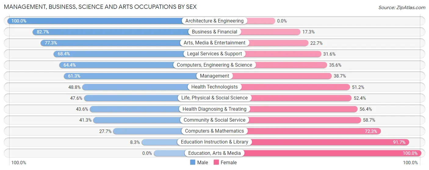 Management, Business, Science and Arts Occupations by Sex in Skidaway Island