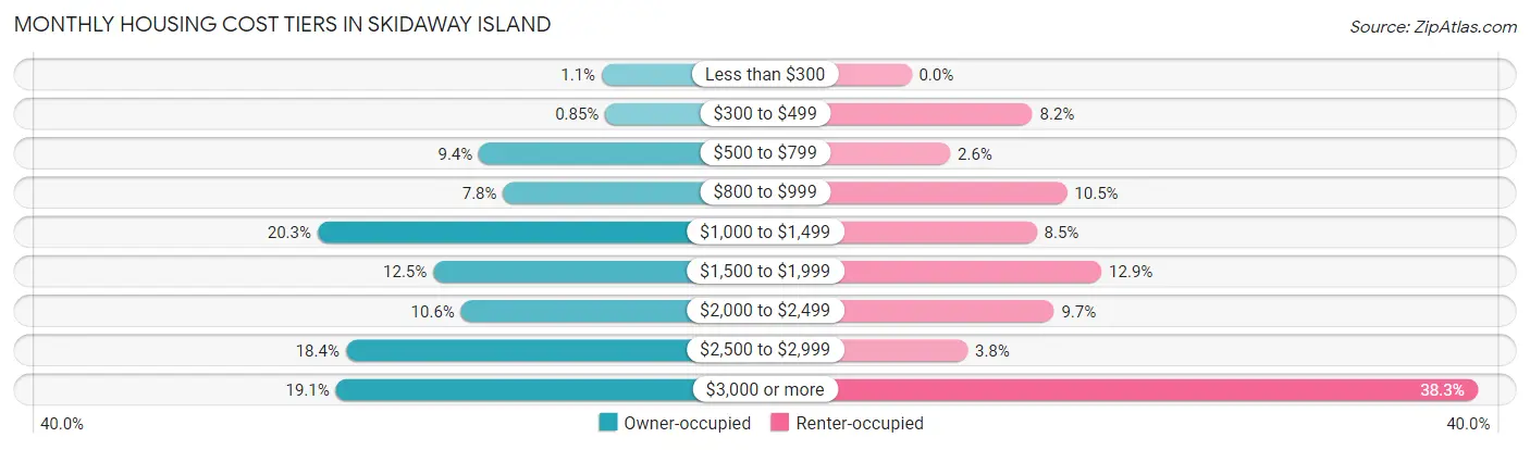 Monthly Housing Cost Tiers in Skidaway Island
