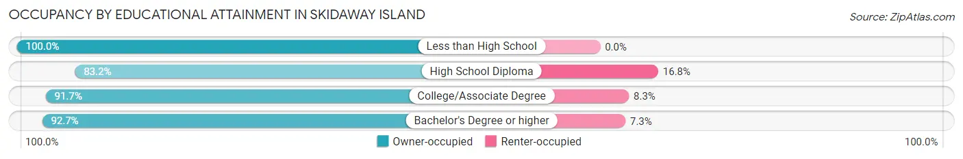 Occupancy by Educational Attainment in Skidaway Island