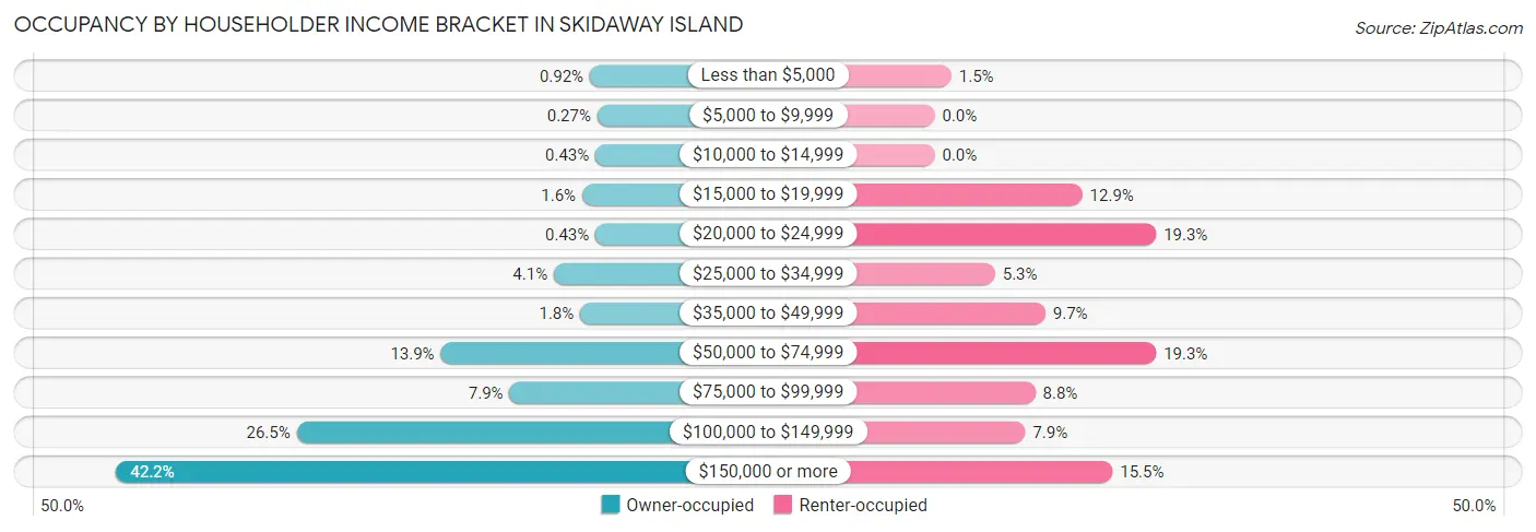 Occupancy by Householder Income Bracket in Skidaway Island