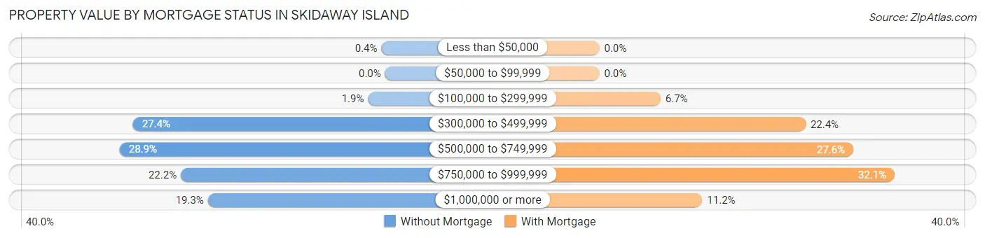 Property Value by Mortgage Status in Skidaway Island