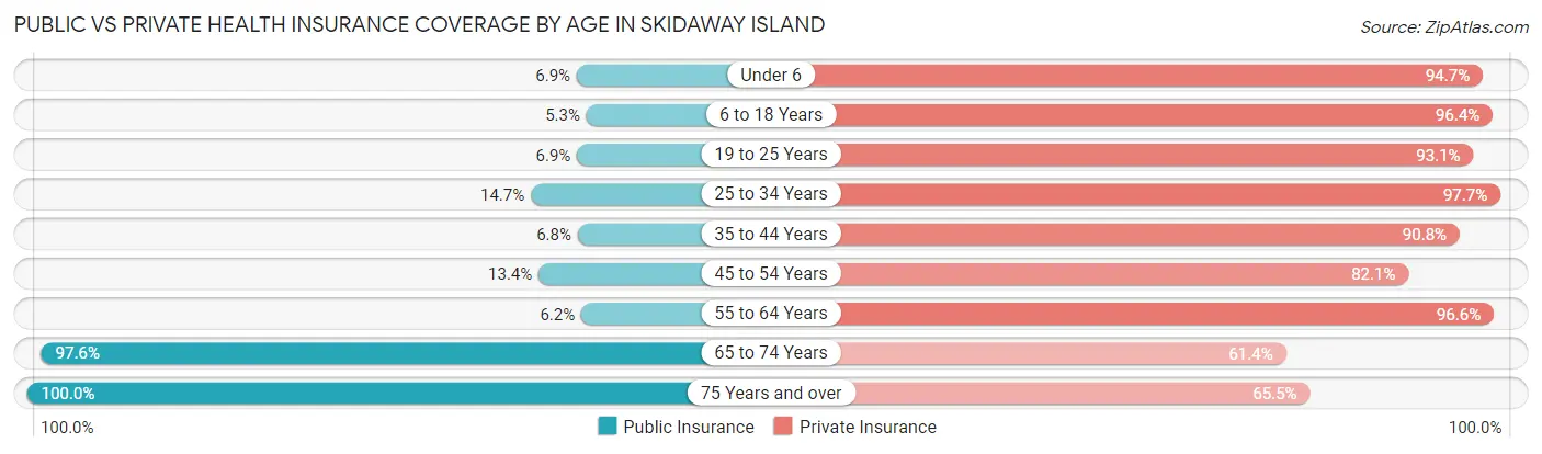 Public vs Private Health Insurance Coverage by Age in Skidaway Island