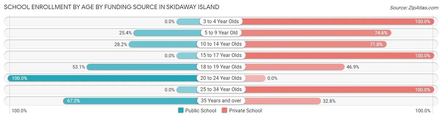 School Enrollment by Age by Funding Source in Skidaway Island