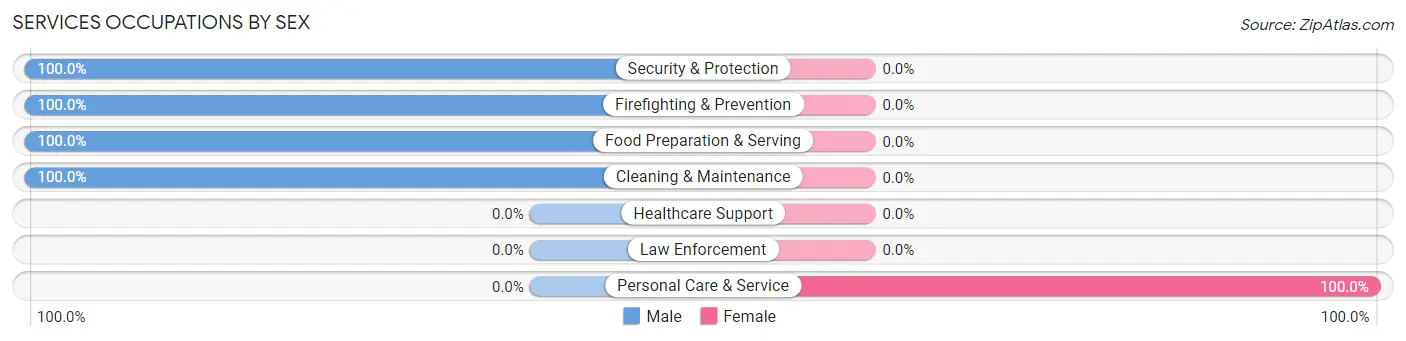 Services Occupations by Sex in Skidaway Island