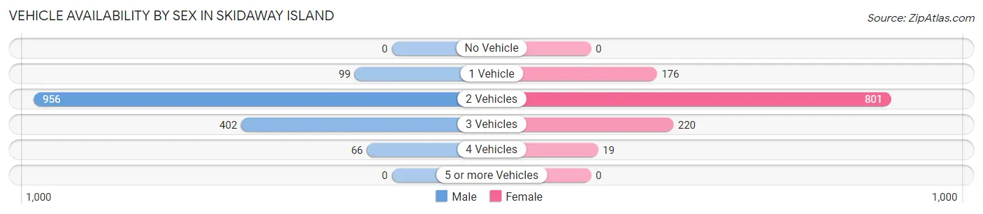 Vehicle Availability by Sex in Skidaway Island
