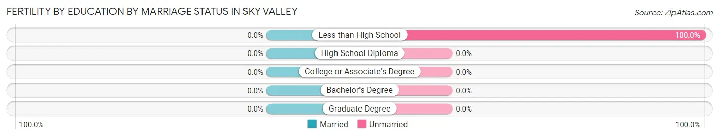 Female Fertility by Education by Marriage Status in Sky Valley