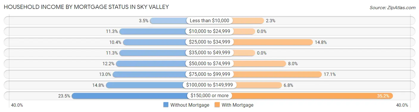 Household Income by Mortgage Status in Sky Valley