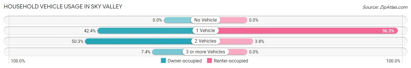 Household Vehicle Usage in Sky Valley