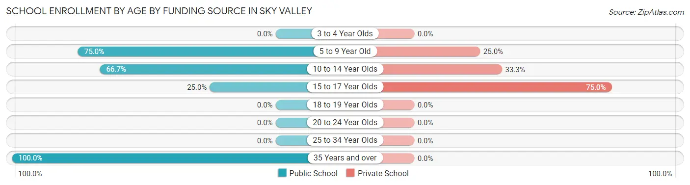 School Enrollment by Age by Funding Source in Sky Valley
