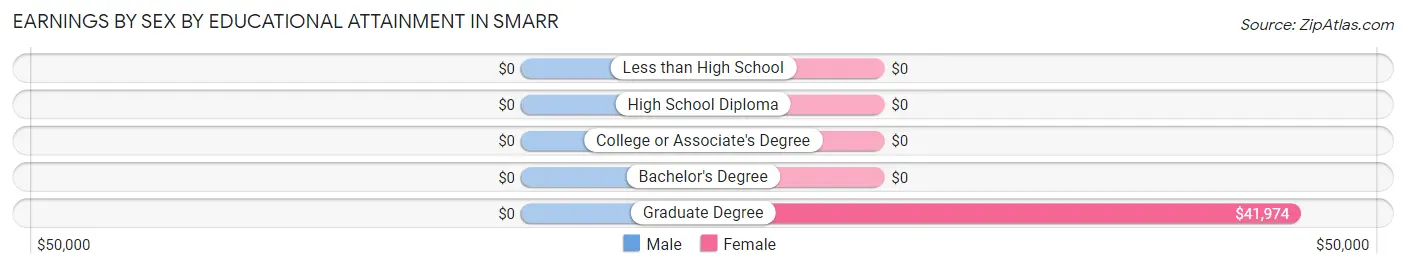 Earnings by Sex by Educational Attainment in Smarr