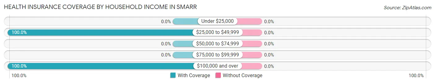 Health Insurance Coverage by Household Income in Smarr