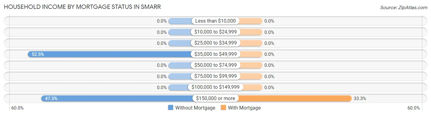 Household Income by Mortgage Status in Smarr