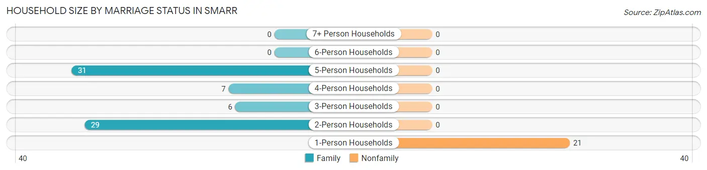 Household Size by Marriage Status in Smarr
