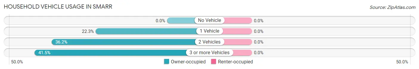 Household Vehicle Usage in Smarr