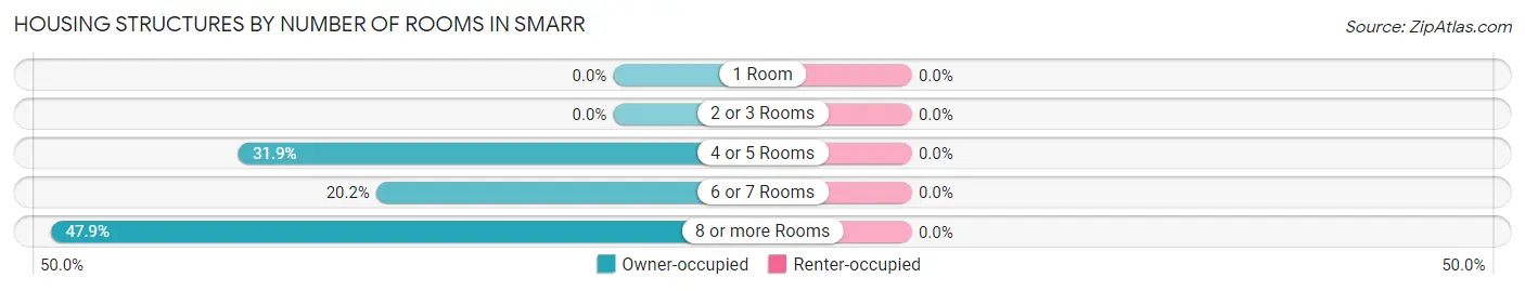 Housing Structures by Number of Rooms in Smarr