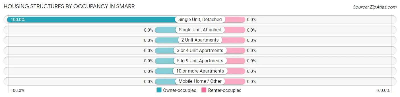 Housing Structures by Occupancy in Smarr