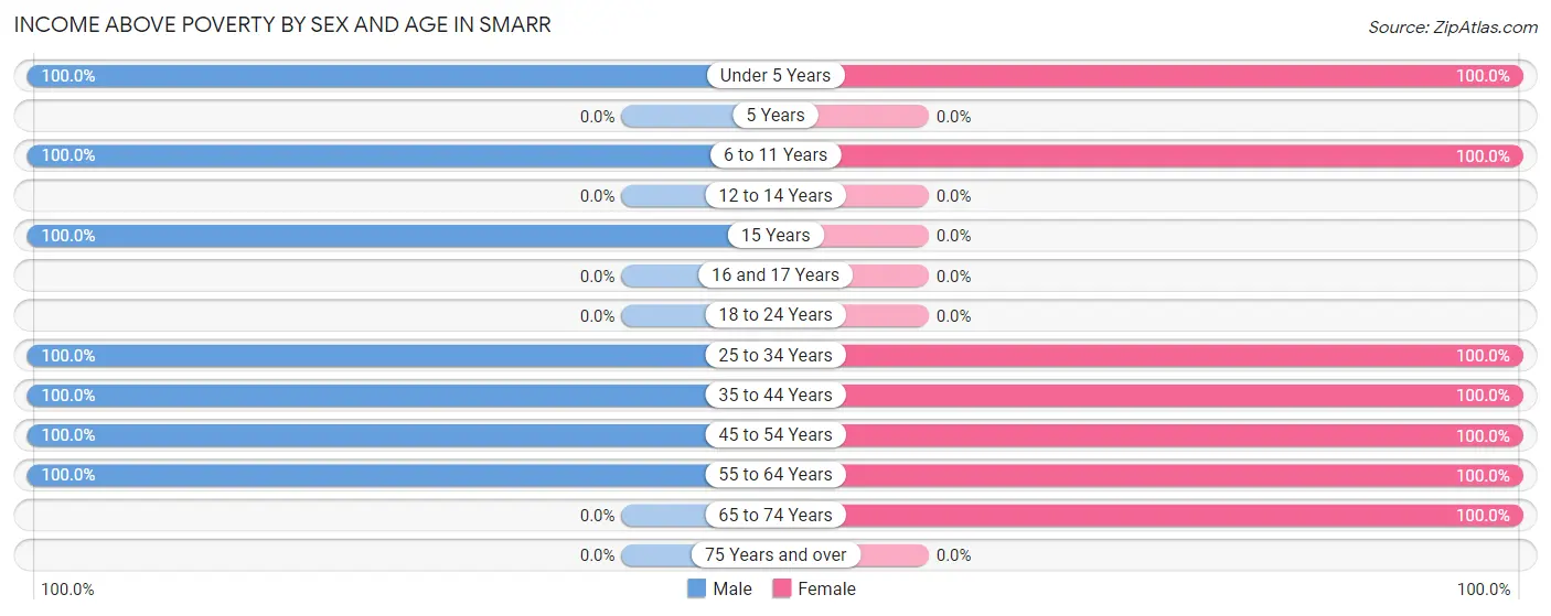 Income Above Poverty by Sex and Age in Smarr