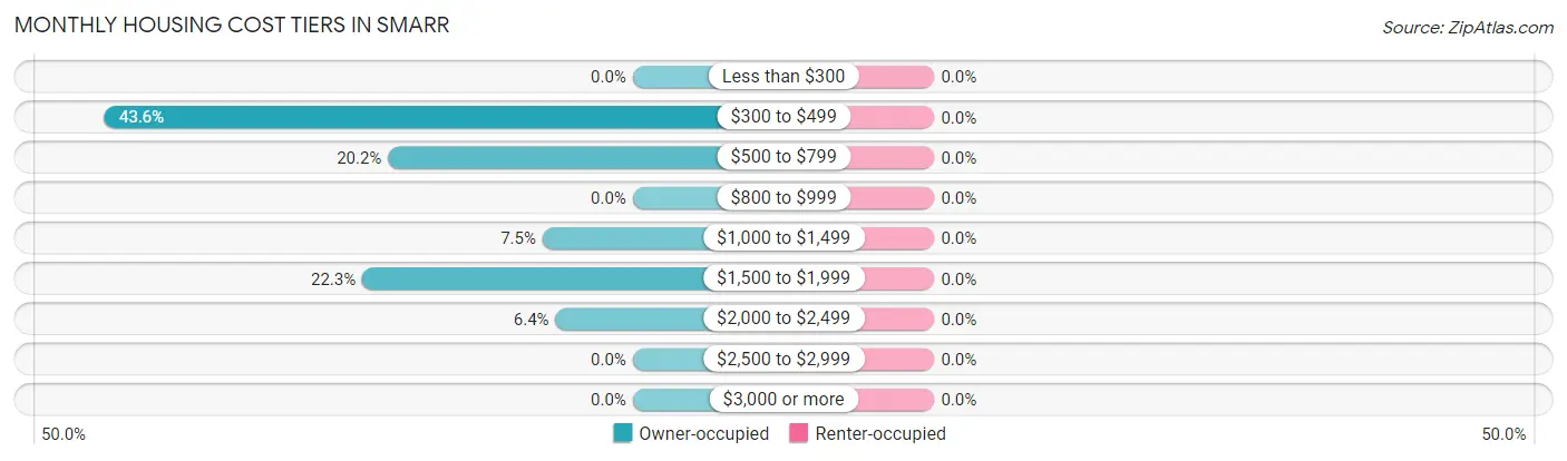 Monthly Housing Cost Tiers in Smarr